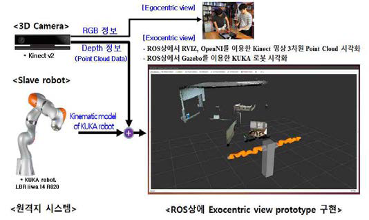 ROS기반 Exocentric View prototype 구현을 위한 시스템 구성도 및 구현영상