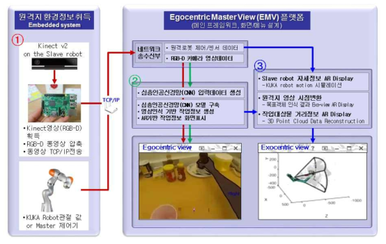 원격지 상황인식 기술개발을 위한 전체 시스템 구성도