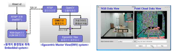원격지 상황인식 데이터 흐름도(좌)와 Egocentric Master View system에서 Kinect 시스템으로부터 수신한 RGBD영상데이터 화면 표시결과(우)