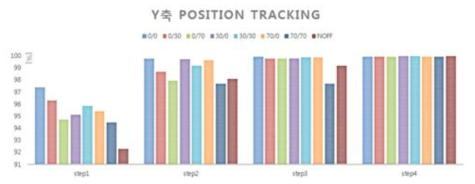 실험결과: position tracking