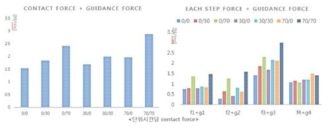 실험결과: total force