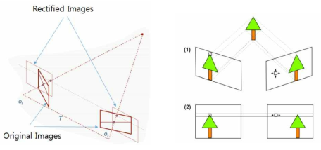 스테레오 영상정렬(Stereo Rectification)