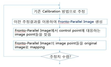 Fonto-Parallel 영상을 이용한 반복적 카메라 보정 방법