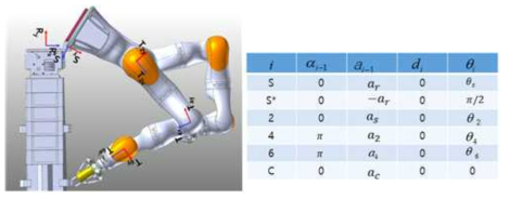 로봇 팔 기구부 좌표계 및 D-H 파라미터