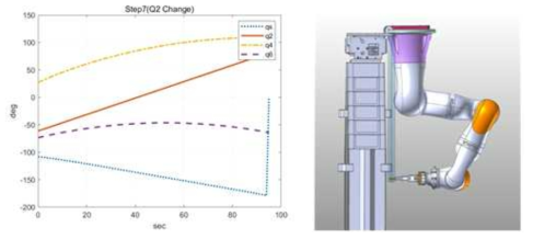 Step 8의 관절 궤적 및 종료 시 자세