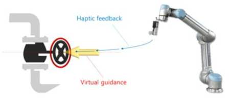 가이드 및 가상 가이드 기반 햅틱 피드백 활용 원격제어 개념도