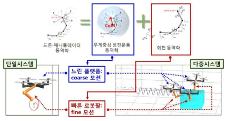 유사 시스템인 드론-매니퓰레이터의 동역학 분할 및 시뮬레이션 결과