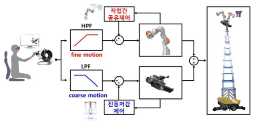 Stage-로봇팔의 상이한 동적특성을 고려한 coarse-fine 제어기 개념도