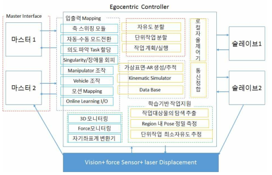 작업자 중심 마스터 인터페이스 컨트롤러 구조도