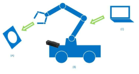 (A) Task space (B) Mobile robotic manipulator with 3d image sensor (C) Computing device with input interfaces