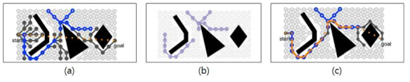 자동경로생성기에 힌트를 줌으로써 경로생성기의 효율 향상. (a) 일반적인 자동경로생성기에 의한 경로생성, (b) 작업자에 의해 정의된 힌트 정보, (c) 힌트 정보를 활용한 효율적인 경로 생성