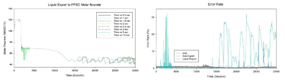 (좌) Timestep 별 Liquid Export 유량 그래프 (우) 시뮬레이션 Timestep간 Error Rate