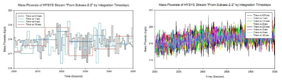 Timestep 별 통합 시뮬레이터 응답 차이 (좌) 0.5, 1, 5, 10초 Integration Timestep에 관한 2000초~2050초 사이(50초간) 응답 (우) Integration Timestep 0.5, 1, 1.5, 2, 2.5, 3, 5, 10초에 관한 2000초~3000초 사이(1000초간) 응답