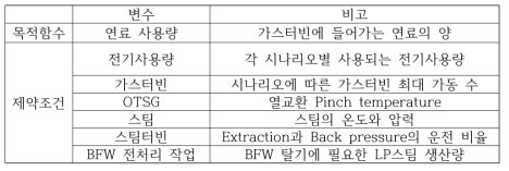 최적화에 사용된 목적함수와 제약조건들