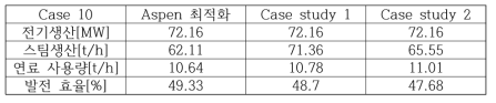 Case 10(Light load) 연료 사용량과 발전효율 비교