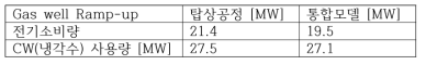 가스전 천이상태 유틸리티 사용량 비교