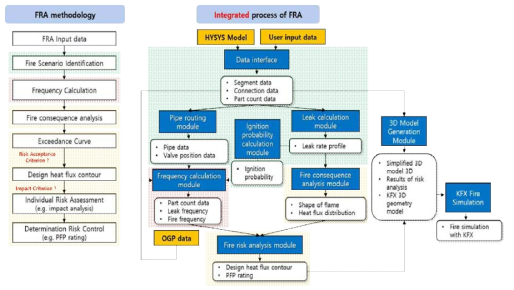 개념적 화재 위험도 평가 방법과 IFECRA 시스템의 흐름 예시