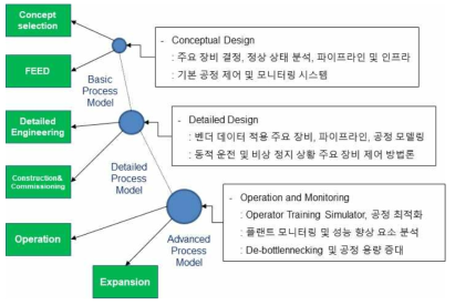 해양플랜트 설계 및 제작, 운전 순서도