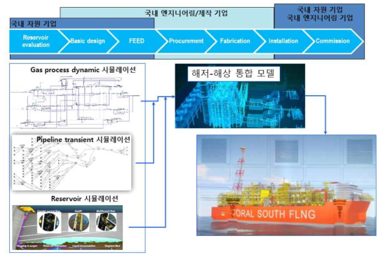 미래 해양플랜트 설계: 통합 모델을 이용한 국내기업들의 전주기 참여