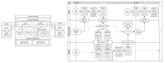 (좌) 프로그램의 구조 모식도 (우) OLGA와 HYSYS의 값을 전달하고 Timestep을 제어하는 방식에 관한 마스터 알고리즘 설명도