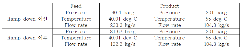 Ramp-down 전/후 Feed와 Product의 Conditions