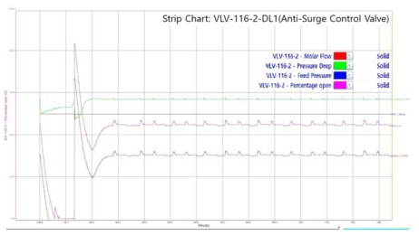 Ramp-down에 따른 Anti-surge control valve chart