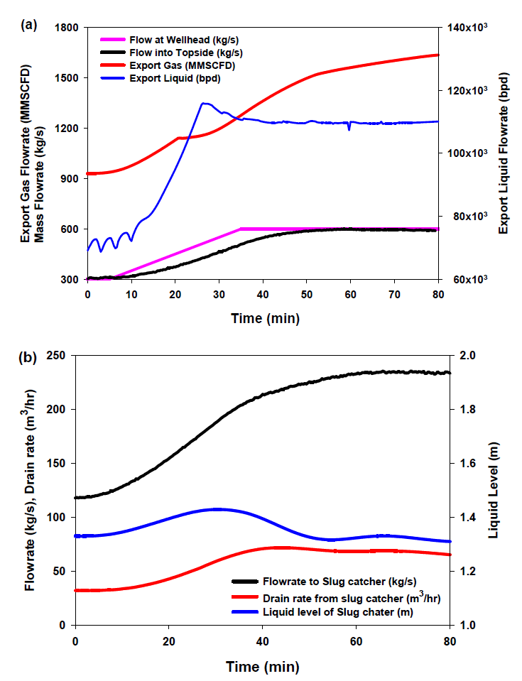 (a) Topside process flow response during ramp up; ⒞ Slug catcher and Level response at Train 1 during ramp up