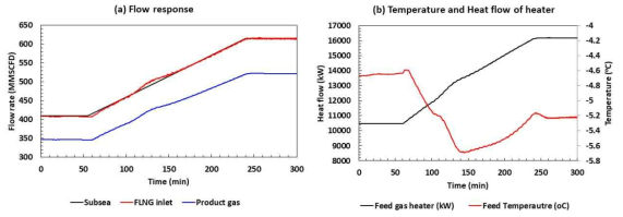 (a) Topside process flow response and (b) Temperature profiles at inlet of FLNG and heat duty of pre-heater before AGRU during ramp up