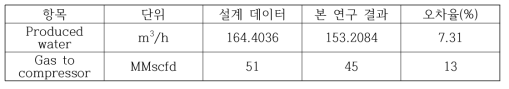 기존 설계 데이터와 Ramp-down 시나리오 결과 오차율 비교