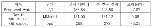 기존 설계 데이터와 Flow-increase 결과 오차율 비교