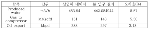 기존 설계 데이터와 Ramp-up 결과 오차율 비교