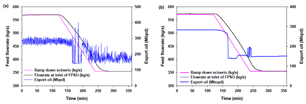 Topsdie process flow response during ramp up with time step (HYSYS) of 0.5sec (a) and 0.1 sec (b)
