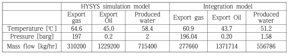 Flow rate of export gas and liquid in steady state of Oil 1