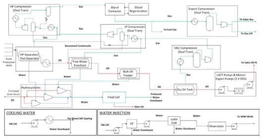 O2 Topside Block Flow Diagram