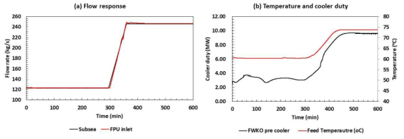 Topside process flow response, temperature and cooler duty during ramp up