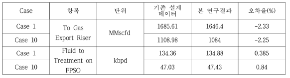 가스전 시나리오 별 생산량