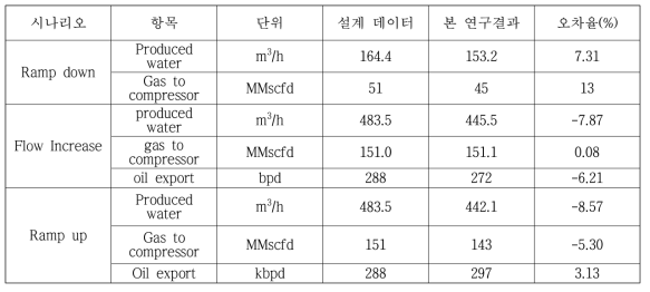 유전 천이상태별 생산량과 오차율