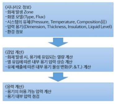 화재 시나리오에서의 플레어 시스템 설계 절차