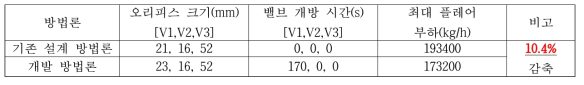 결과 비교