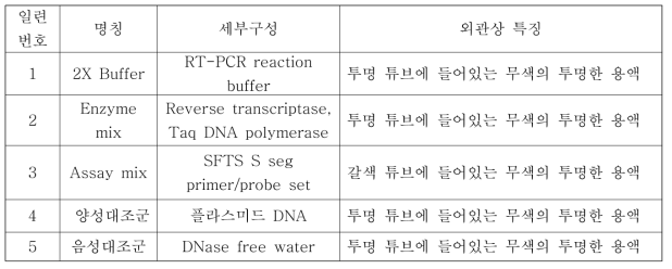 LabGun SFTS Real-time PCR kit 시제품