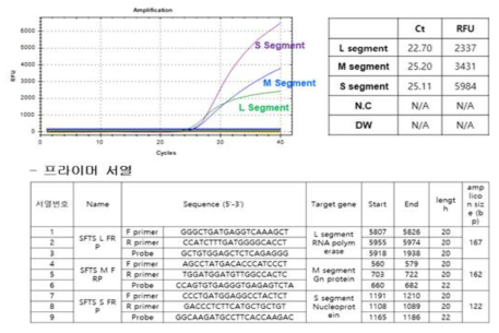 확보된 SFTS 검체에 대한 특허 SFTS 프라이머 세트의 RT-PCR 결과