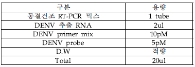 동결건조 RT-PCR 믹스 성능비교 시험결과