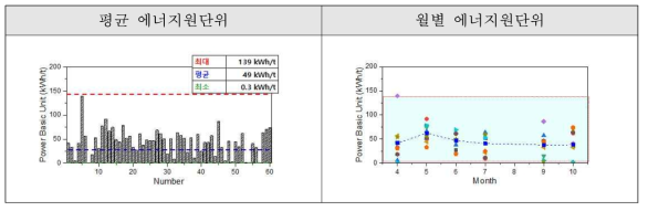 ‘용해 III’구간의 에너지 통계분석 평가