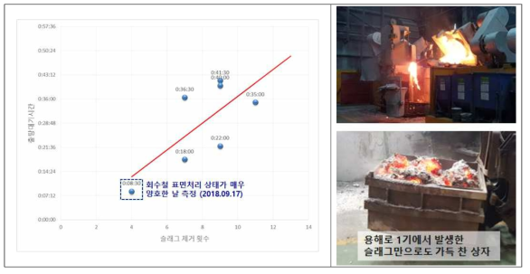 슬래그 제거 횟수와 출탕대기 시간의 상관관계 분석 평가