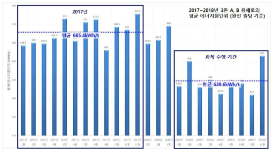 활용업체의 월별 용해에너지 변화 및 개선활동