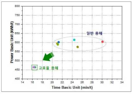 용해에너지/시간원단위 비교(완전용해 기준)