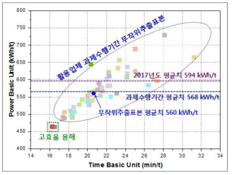 용해 실험 결과 및 현장데이터와의 비교 평가(완전용해 기준)