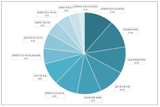 에너지 절감기술 기여도 백분율