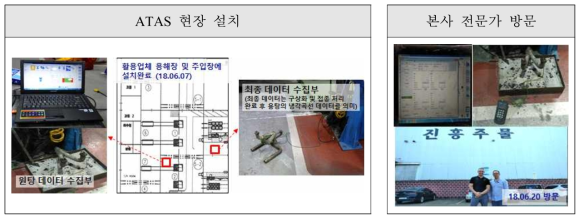 용탕분석 장치(ATAS) 현장 설치(좌) 및 보정(우)