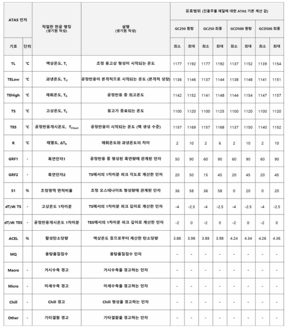 ATAS의 주요 핵심인자 및 유효범위 요약정리